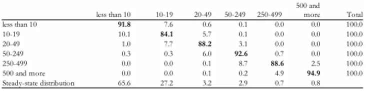 Table 2: Transition probabilities between size classes during the period 2001-2014 (yearly averages)