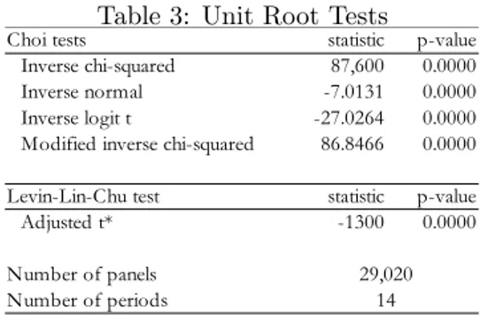 Table 3: Unit Root Tests