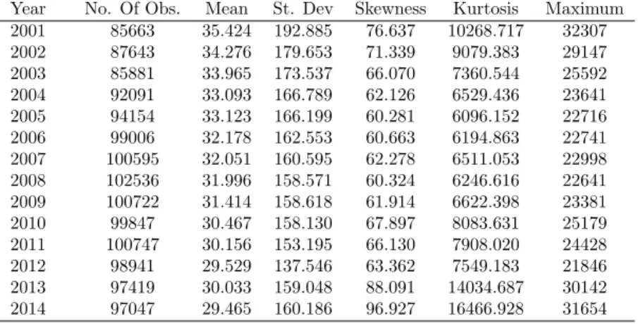 Table 7: Panel Data on balance sheets: descriptive statistics for years 2001-2014