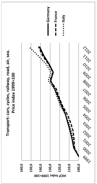 Figure 22  Source: Author’s calculation from Eurostat database 