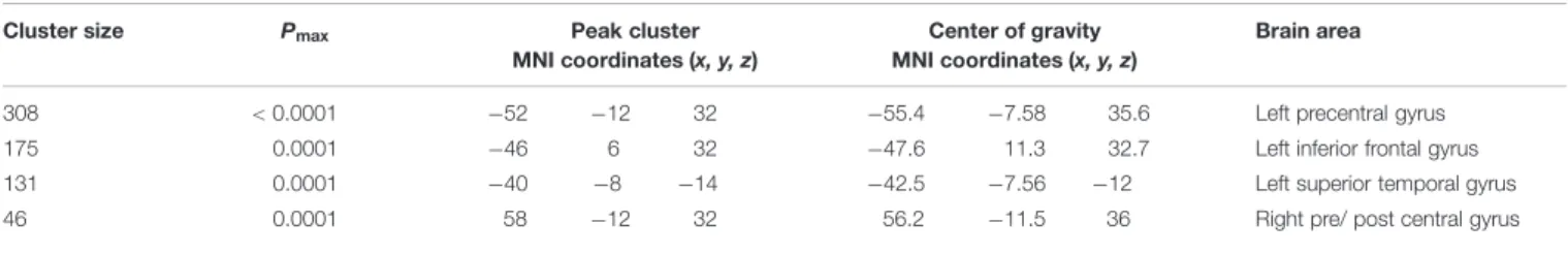TABLE 1 | Voxel-based morphometry (VBM) clusters of inverse correlation between gray matter volume and age (p &lt; 0.005 corrected threshold).