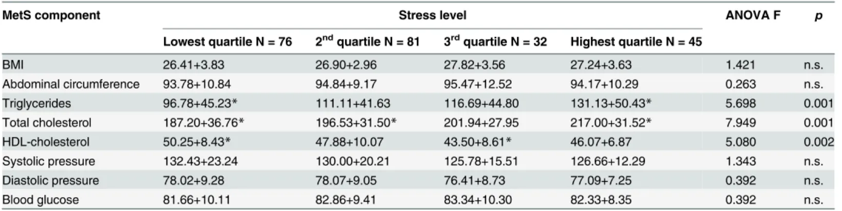 Table 2. Difference between groups exposed to different levels of work stress.