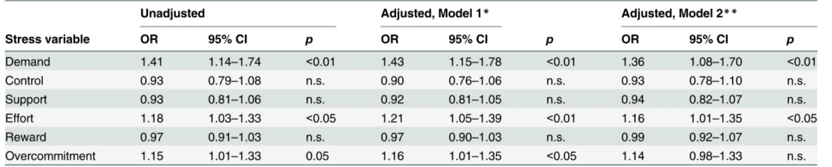 Table 4. Association of stress variables with incident cases of metabolic syndrome.