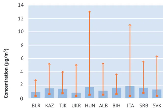FIGURE 4: Indoor levels of ethylbenzene measured over four days in classrooms in the 10 SEARCH countries