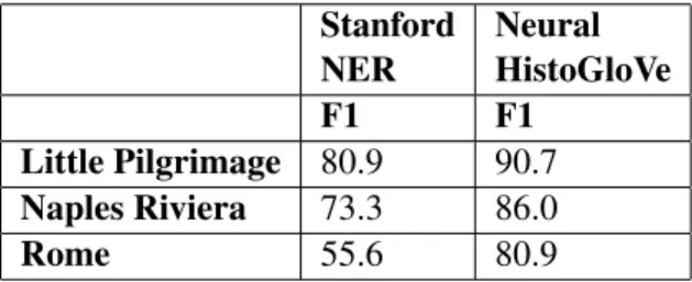 Table 1: Results of the experiments.