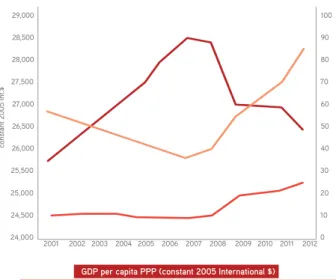 Figure 3. GDP per capita PPP (constant 2005 International $),  general government gross debt (as % of GDP), unemployment rate  (persons aged +15), 2001-2012                                                         