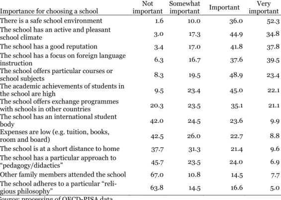 TABLE 6. Factors that parent declare to be important in choosing a school 