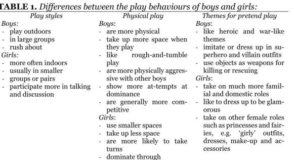 TABLE 1. Differences between the play behaviours of boys and girls: 