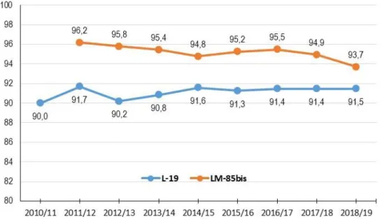 FIGURE 1. Percentage of women enrolled in Italian bachelor’s degree L-19 in  Educational  Science  and  single-cycle  master’s  degree  LM-85bis  in  Primary  Teacher Education