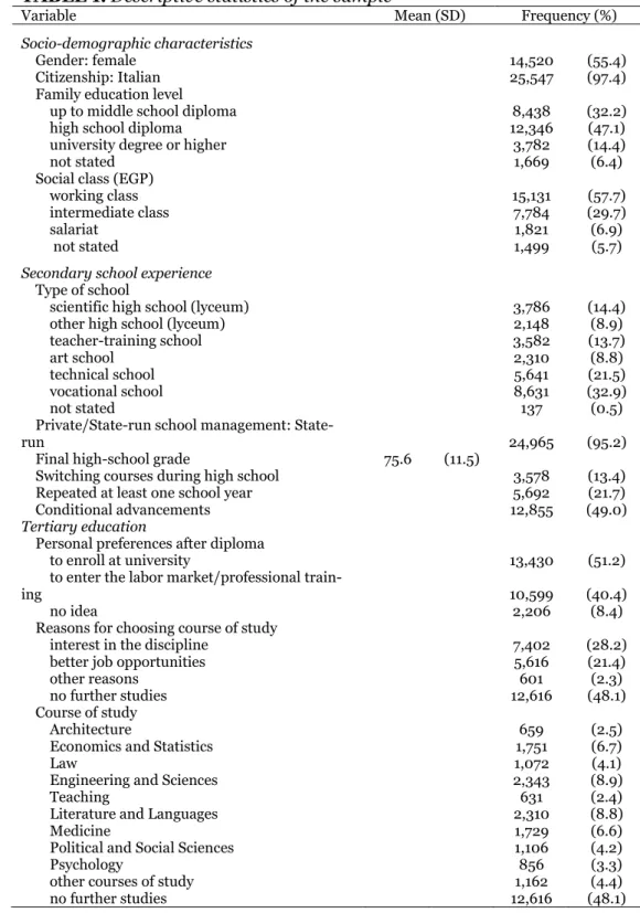 TABLE 1. Descriptive statistics of the sample  