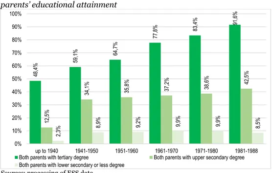 FIGURE 7. Male population achieving tertiary degree, by birth cohort and  parents’ educational attainment 