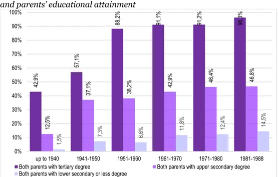 FIGURE 8. Female population achieving tertiary degree, by birth cohort  and parents’ educational attainment  