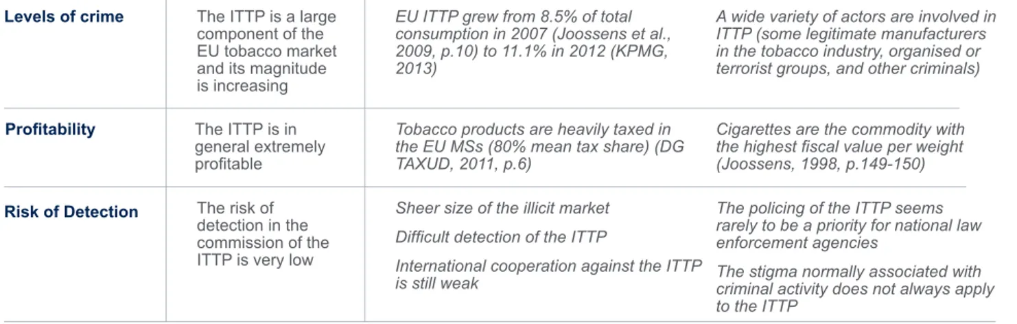 Table 6. Attractiveness of the Tobacco Market to Crime