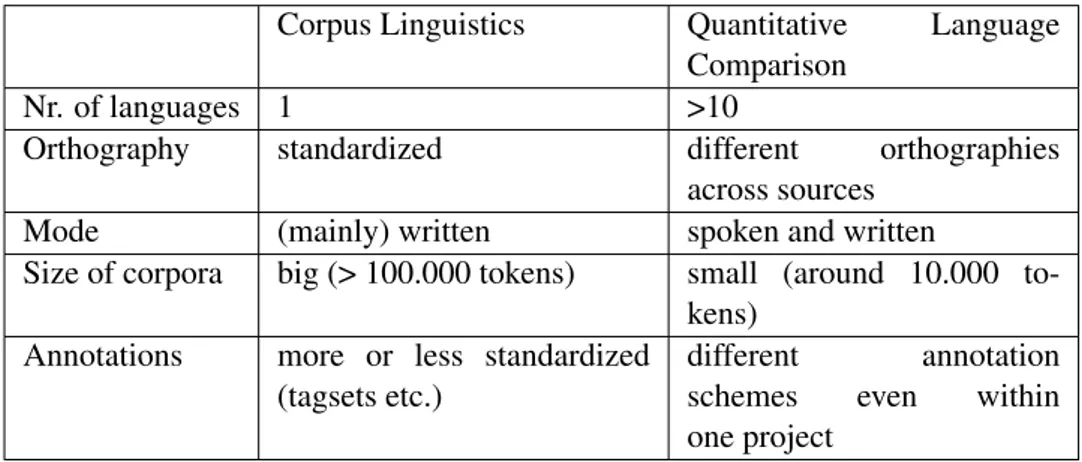 Table 1: Tendencies Corpus Linguistics vs. Quantitative Language Comparison