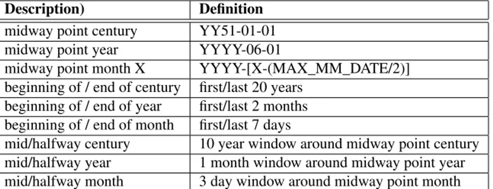 Table 5: Quantified definitions of free text dates. MAX_MM_DATE stands for the last day of the month in question