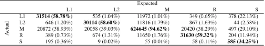 Table 6: Confusion matrix for the sentence segmentation task. Cells indicate the number of guesses for the category denoted by the row, the percentage is of the row total