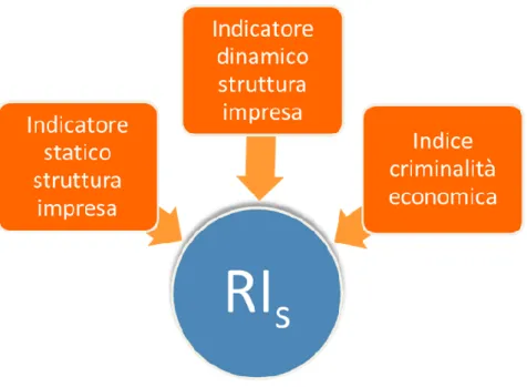 Fig. 5.2 – Il modello di valutazione del rischio del settore 