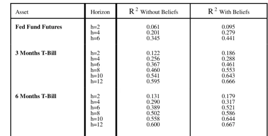 Table  3: Contribution of Belief Data to Excess Returns Predictability