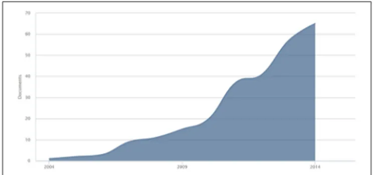 FIGURE 1 | Publication trend of eHealth for patient engagement studies across the last 13 years.