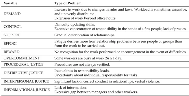 Table 1. Work-related problems identified by workers.