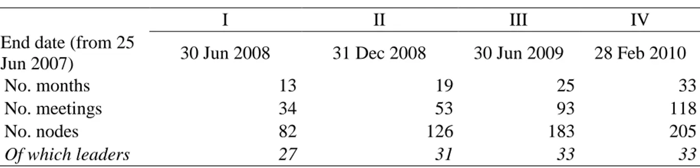 Table 6.2   Descriptive Statistics of the Four Time Periods  