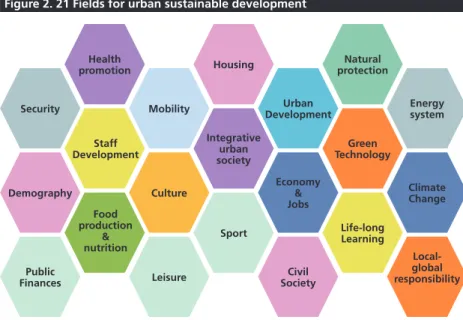 Figure 2. 21 Fields for urban sustainable development