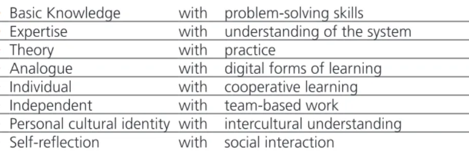 Figure 3. Necessary educational skill sets for the 21st century