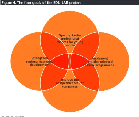 Figure 4. The four goals of the EDU-LAB project
