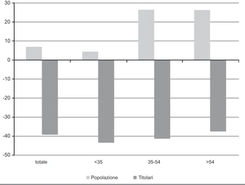 Figura 3.9 - Italia: variazioni percentuali 1990-2010 della popolazione e degli agricoltori per classe d’età