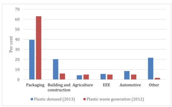 Figure 2.2. Plastics demand and plastics waste generation in the EU by sector, per cent 