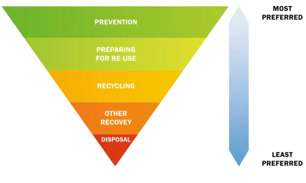 Figure 1.4. The EU waste hierarchy 