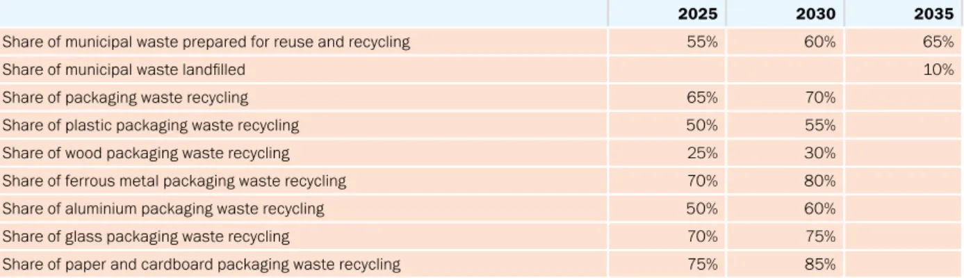 Table 2.2. Targets from the revised directives on waste 2018
