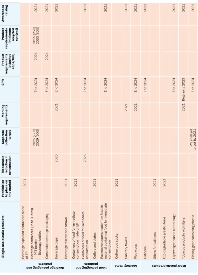 Table 2.3. Measures provided by the Single-Use Plastic Directive 2019 and related deadlines for implementation