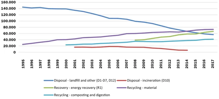 Figure 3.1. Management of municipal solid waste in the EU27, 1995-2017 (by codes, thousands tons)