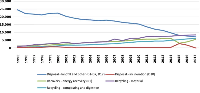 Figure 3.2. Management of municipal solid waste in Italy, 1995-2017 (by operation codes, thousands tons) 