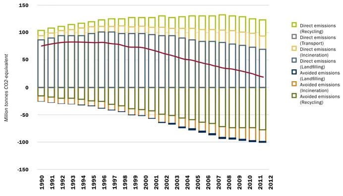 Figure 3.3. Net greenhouse gas emissions from municipal waste in EU-27 + Norway and Switzerland, baseline scenario (million  tonnes CO2-equivalents)   Direct emissions  (Recycling)   Direct emissions  (Transport)   Direct emissions  (Incineration)   Direct