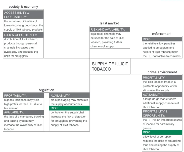 Figure 2. The interaction between the supply of illicit tobacco and the five drivers 