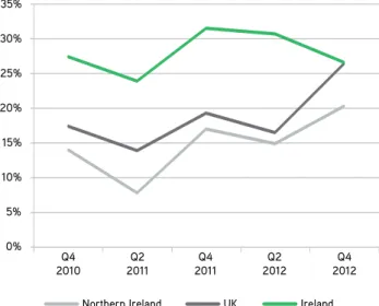 Figure 26. Non–domestic cigarettes in Northern Ireland, UK and  Ireland (percentages of total collected cigarettes 2010–2012)