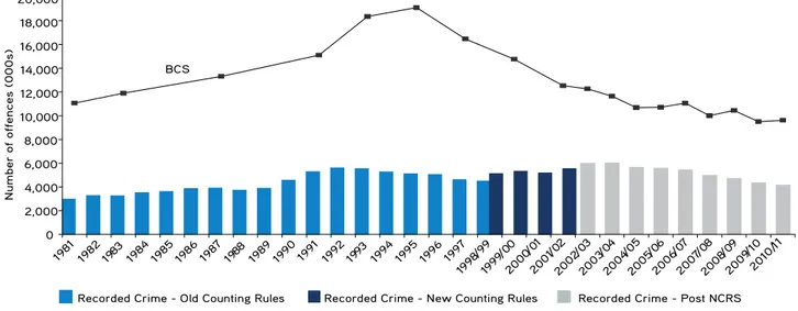 Figure 12. Trends in police recorded crime and British Crime Survey, 1981 to 2010/2011  25