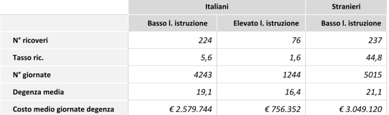 Tabella 4.6 ‐ Tbc, ricoveri e degenza, degenza. Italiani e stranieri per livello di istruzione‐, Lombardia,  2014  
