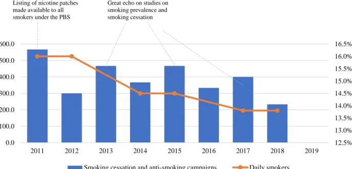 Figure 63. Estimated number of articles on smoking cessation and anti-smoking campaigns  (2011-2019) and prevalence of daily smokers (2011/12-2017-18) 