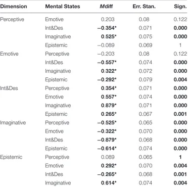 TABLE 1 | Statistics comparing the attribution of all AMS dimensions (Perceptive, Emotive, Intentions and Desires, Imaginative, Epistemic).