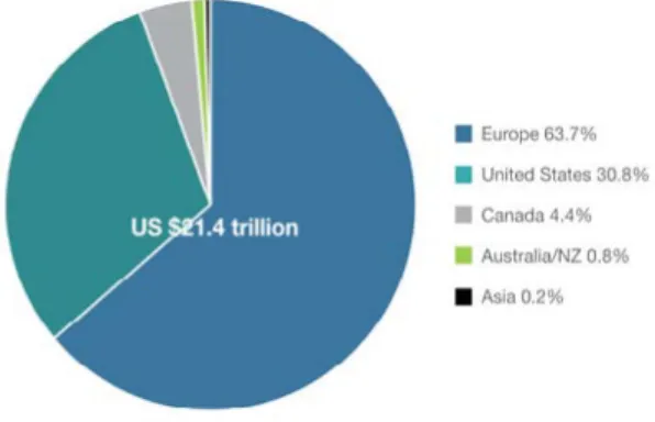 Figura 3.1. Percentuale di asset SRI globale e per regione