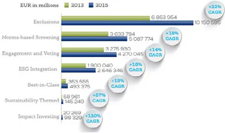 Figura 3.4. Strategie SRI in Europa (2013, 2015) di engagement in Italia). Il particolare interesse verso gli investimenti sostenibili e  responsabili dimostrato dai fondi pensione e dalle imprese assicuratrici si giustifica  con l’allineamento dell’invest