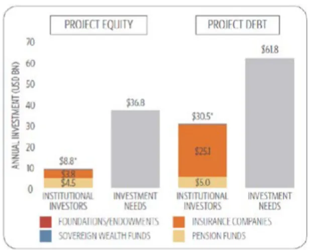 Figura 3.7. Investimenti potenziali degli investitori istituzionali vs investimenti necessari  nei Paesi OCSE