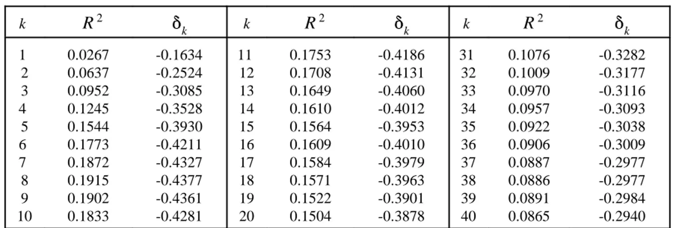Table 9: Properties of Returns from regression (17) k     R 2  k      k      k R 2  k R 2  k 1  2 3 4  5 6  7  8 9 10  0.0267  0.0637  0.0952  0.1245  0.1544  0.1773  0.1872  0.1915  0.1902  0.1833   -0.1634  -0.2524  -0.3085  -0.3528  -0.3930  -0.4211 