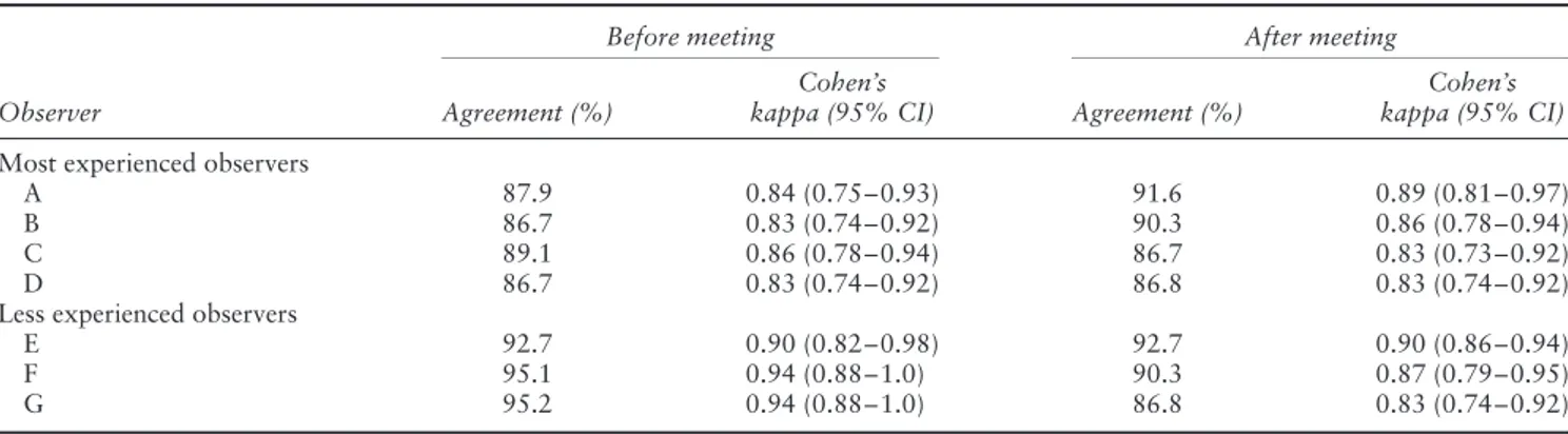 Table 4 Intraobserver repeatability in 83 cases of adnexal mass before and after a consensus meeting when classifying tumors as unilocular, unilocular solid, multilocular, multilocular solid or solid