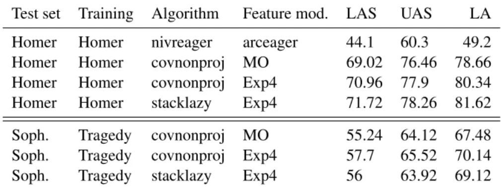Table 5: Evaluation of algorithms and models: Average of 5 experiments