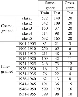 Table 2: Document distribution for the coarse- coarse-grained and the fine-coarse-grained subtasks.