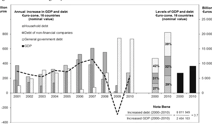Figure 10: Growth leveraged by debt—United States 20